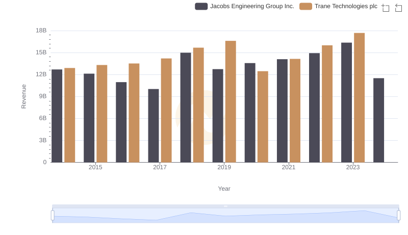 Annual Revenue Comparison: Trane Technologies plc vs Jacobs Engineering Group Inc.