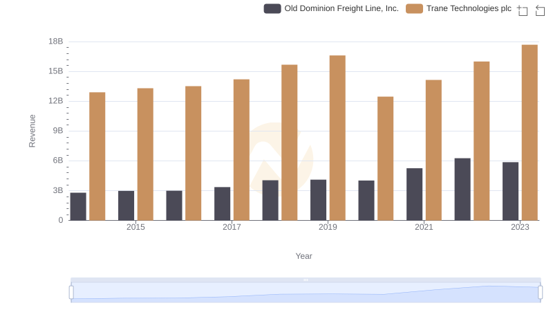 Annual Revenue Comparison: Trane Technologies plc vs Old Dominion Freight Line, Inc.
