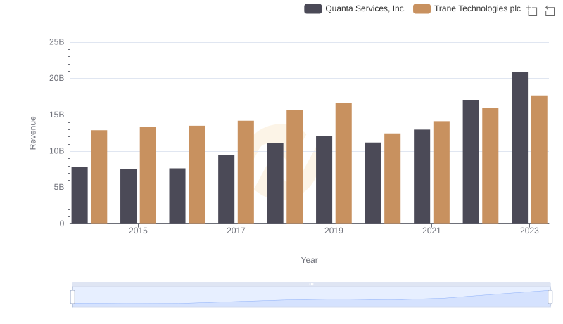 Annual Revenue Comparison: Trane Technologies plc vs Quanta Services, Inc.