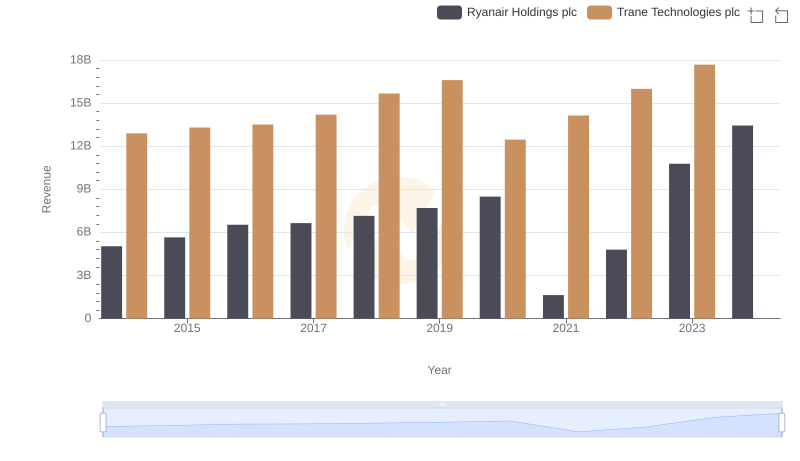 Annual Revenue Comparison: Trane Technologies plc vs Ryanair Holdings plc