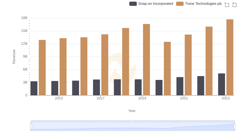 Annual Revenue Comparison: Trane Technologies plc vs Snap-on Incorporated