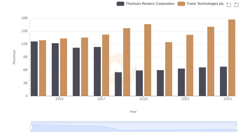 Annual Revenue Comparison: Trane Technologies plc vs Thomson Reuters Corporation