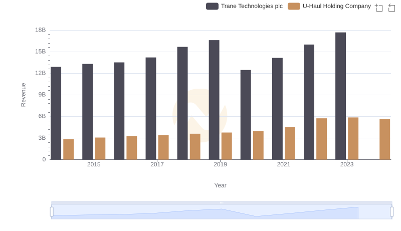Annual Revenue Comparison: Trane Technologies plc vs U-Haul Holding Company