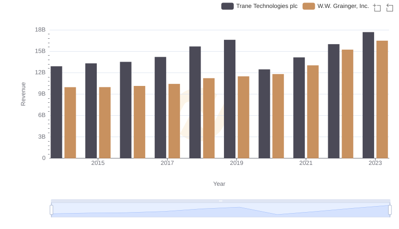 Annual Revenue Comparison: Trane Technologies plc vs W.W. Grainger, Inc.