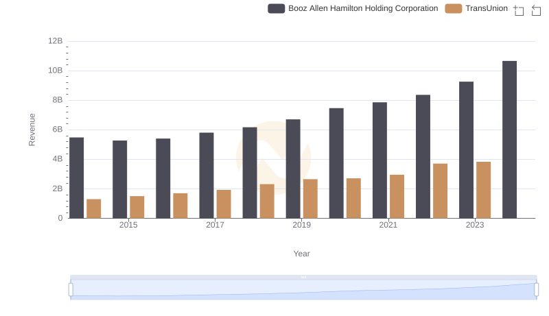 Annual Revenue Comparison: TransUnion vs Booz Allen Hamilton Holding Corporation