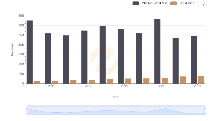 Annual Revenue Comparison: TransUnion vs CNH Industrial N.V.