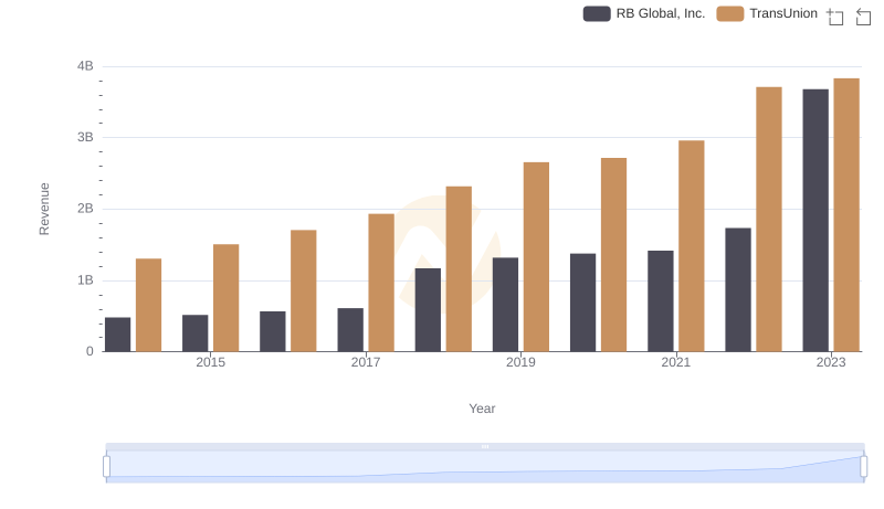 Annual Revenue Comparison: TransUnion vs RB Global, Inc.