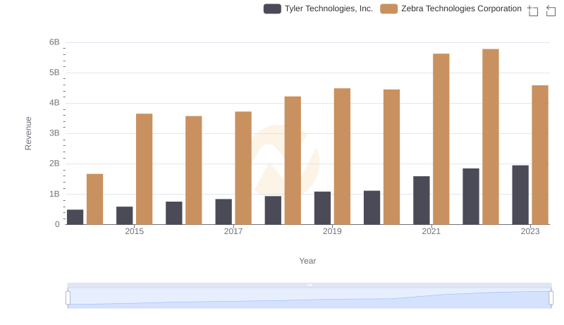 Annual Revenue Comparison: Tyler Technologies, Inc. vs Zebra Technologies Corporation