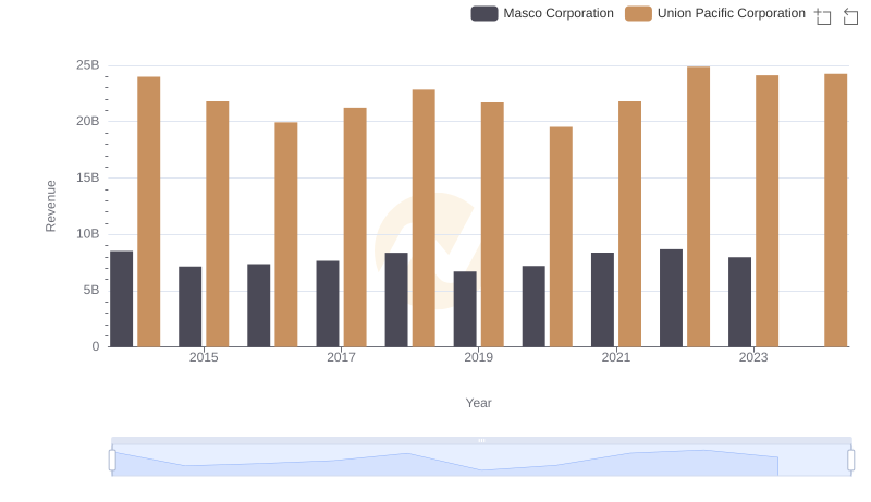 Annual Revenue Comparison: Union Pacific Corporation vs Masco Corporation