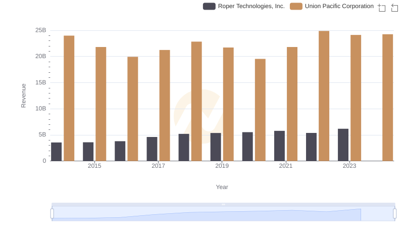 Annual Revenue Comparison: Union Pacific Corporation vs Roper Technologies, Inc.