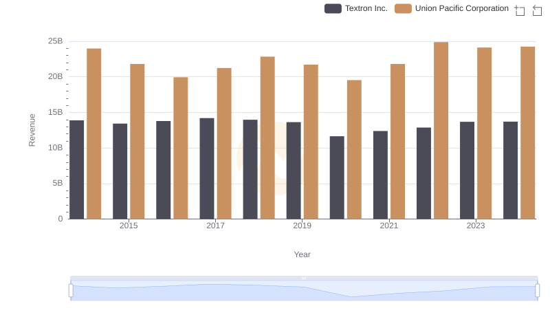 Annual Revenue Comparison: Union Pacific Corporation vs Textron Inc.