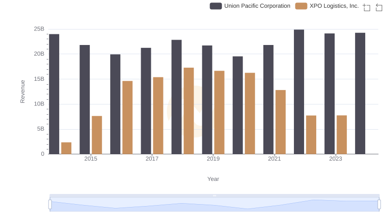 Annual Revenue Comparison: Union Pacific Corporation vs XPO Logistics, Inc.