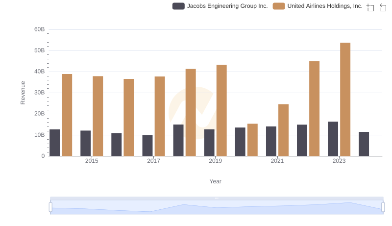 Annual Revenue Comparison: United Airlines Holdings, Inc. vs Jacobs Engineering Group Inc.
