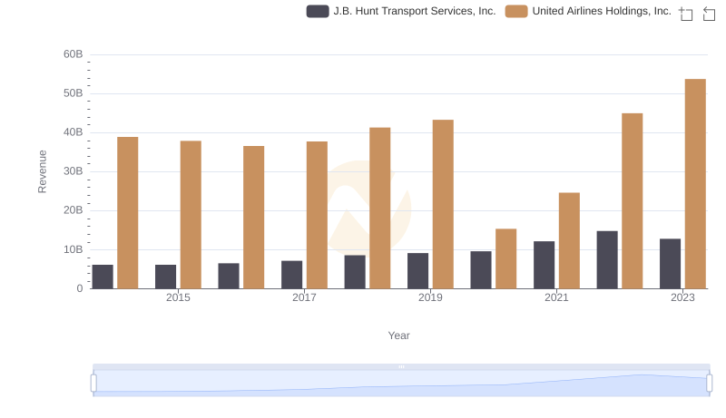 Annual Revenue Comparison: United Airlines Holdings, Inc. vs J.B. Hunt Transport Services, Inc.