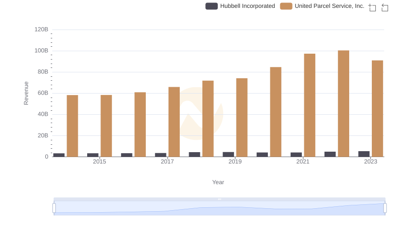 Annual Revenue Comparison: United Parcel Service, Inc. vs Hubbell Incorporated