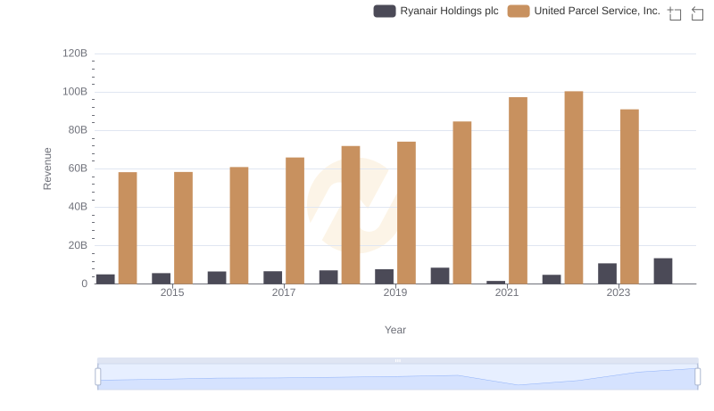 Annual Revenue Comparison: United Parcel Service, Inc. vs Ryanair Holdings plc