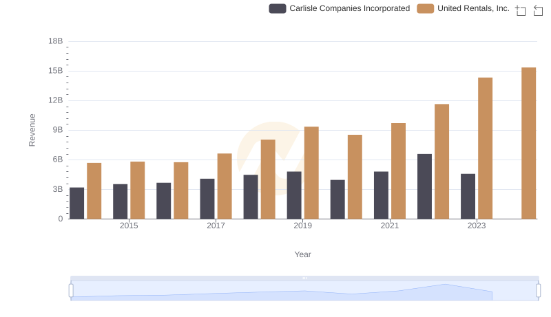 Annual Revenue Comparison: United Rentals, Inc. vs Carlisle Companies Incorporated