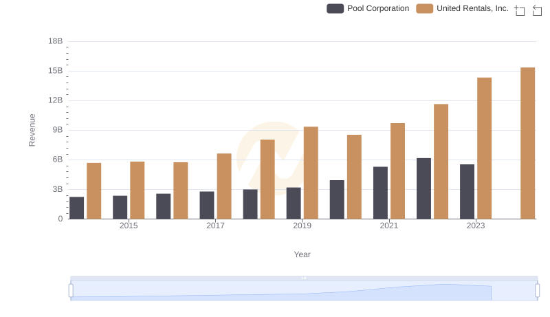 Annual Revenue Comparison: United Rentals, Inc. vs Pool Corporation