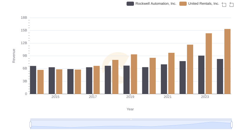 Annual Revenue Comparison: United Rentals, Inc. vs Rockwell Automation, Inc.
