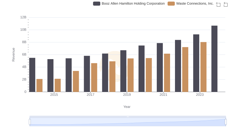 Annual Revenue Comparison: Waste Connections, Inc. vs Booz Allen Hamilton Holding Corporation