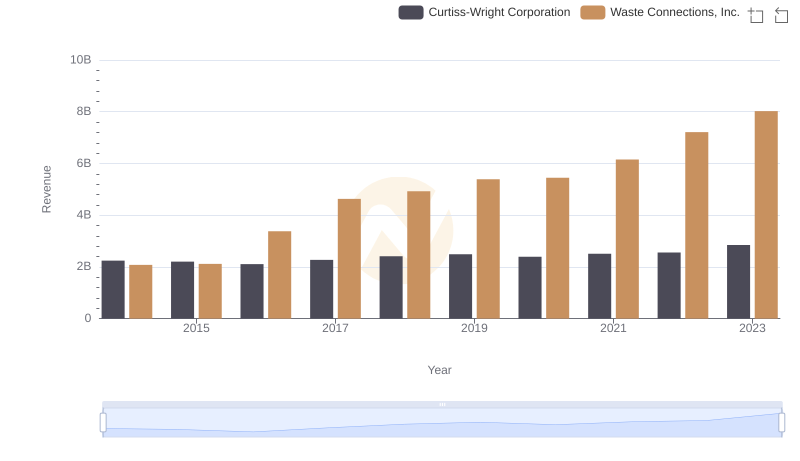 Annual Revenue Comparison: Waste Connections, Inc. vs Curtiss-Wright Corporation