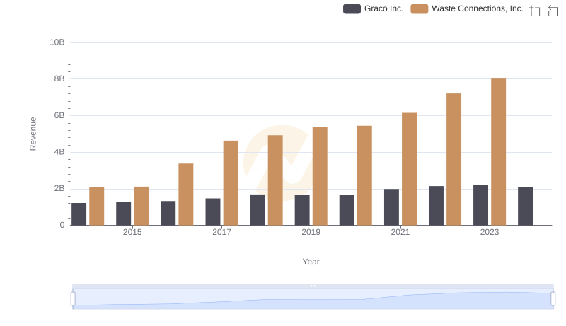 Annual Revenue Comparison: Waste Connections, Inc. vs Graco Inc.