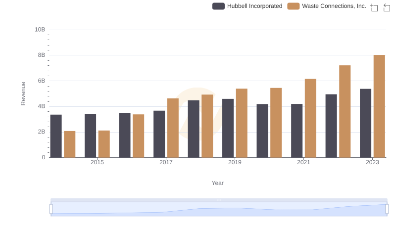 Annual Revenue Comparison: Waste Connections, Inc. vs Hubbell Incorporated