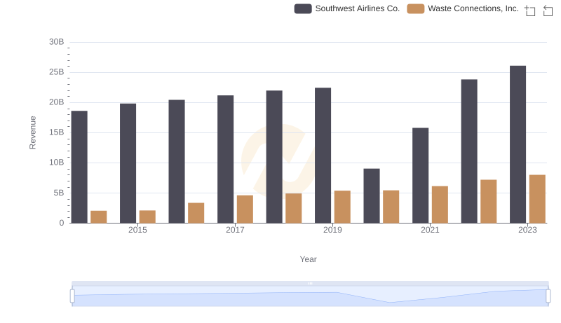 Annual Revenue Comparison: Waste Connections, Inc. vs Southwest Airlines Co.