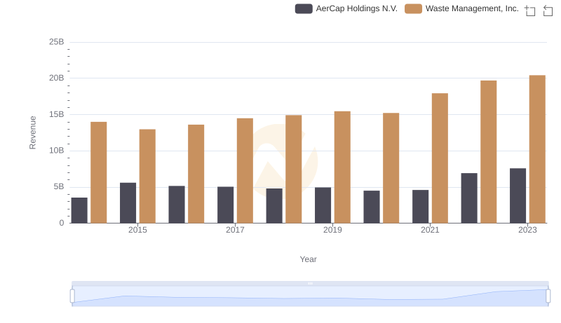 Annual Revenue Comparison: Waste Management, Inc. vs AerCap Holdings N.V.