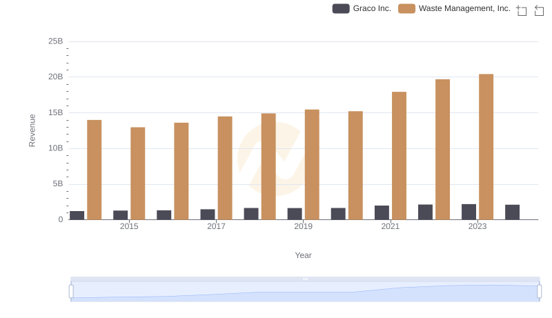 Annual Revenue Comparison: Waste Management, Inc. vs Graco Inc.