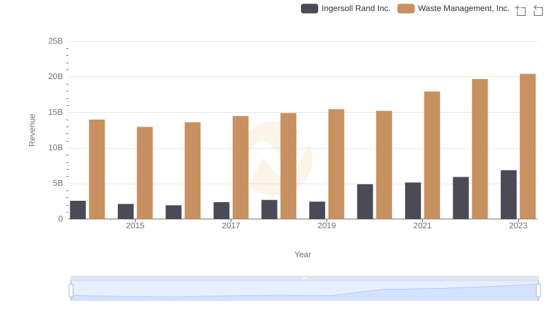 Annual Revenue Comparison: Waste Management, Inc. vs Ingersoll Rand Inc.