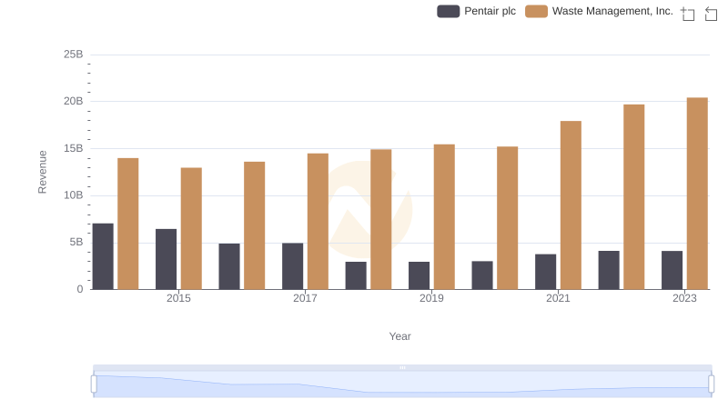 Annual Revenue Comparison: Waste Management, Inc. vs Pentair plc