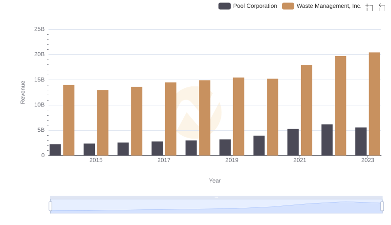Annual Revenue Comparison: Waste Management, Inc. vs Pool Corporation