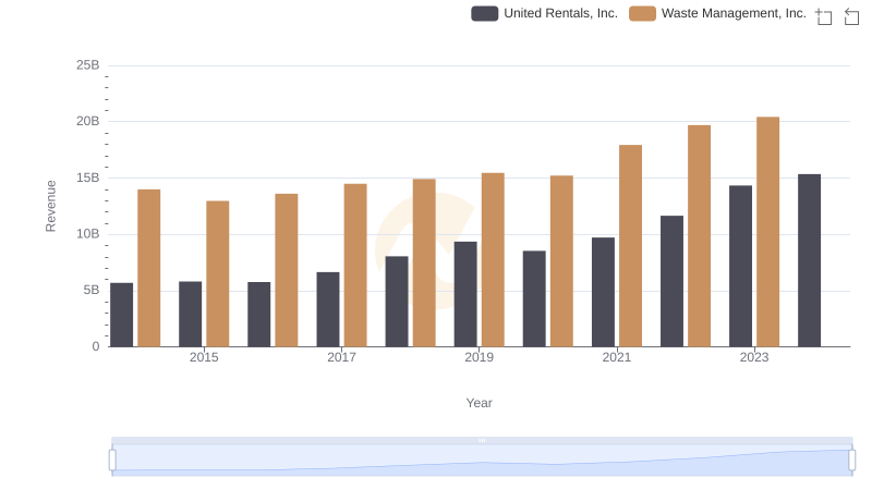 Annual Revenue Comparison: Waste Management, Inc. vs United Rentals, Inc.