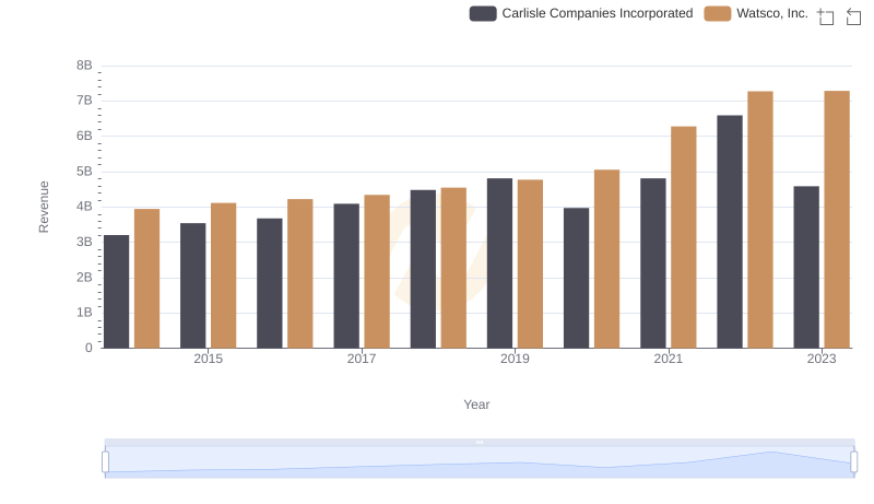 Annual Revenue Comparison: Watsco, Inc. vs Carlisle Companies Incorporated