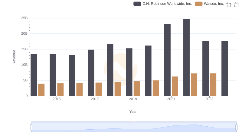 Annual Revenue Comparison: Watsco, Inc. vs C.H. Robinson Worldwide, Inc.