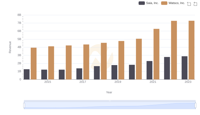 Annual Revenue Comparison: Watsco, Inc. vs Saia, Inc.