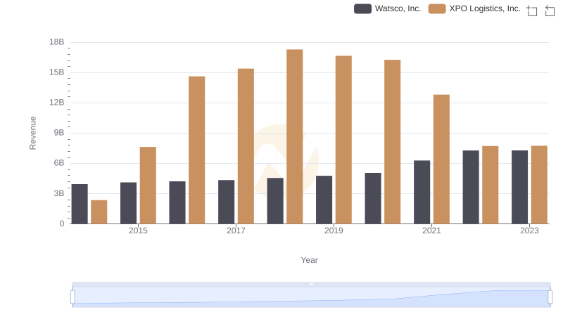Annual Revenue Comparison: Watsco, Inc. vs XPO Logistics, Inc.