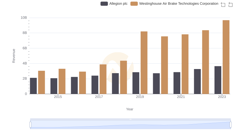Annual Revenue Comparison: Westinghouse Air Brake Technologies Corporation vs Allegion plc