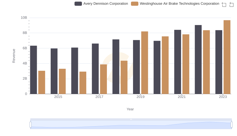 Annual Revenue Comparison: Westinghouse Air Brake Technologies Corporation vs Avery Dennison Corporation