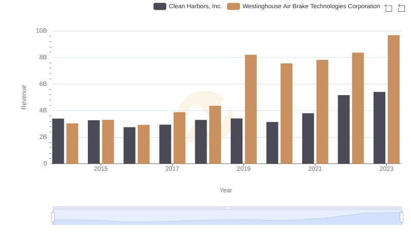 Annual Revenue Comparison: Westinghouse Air Brake Technologies Corporation vs Clean Harbors, Inc.