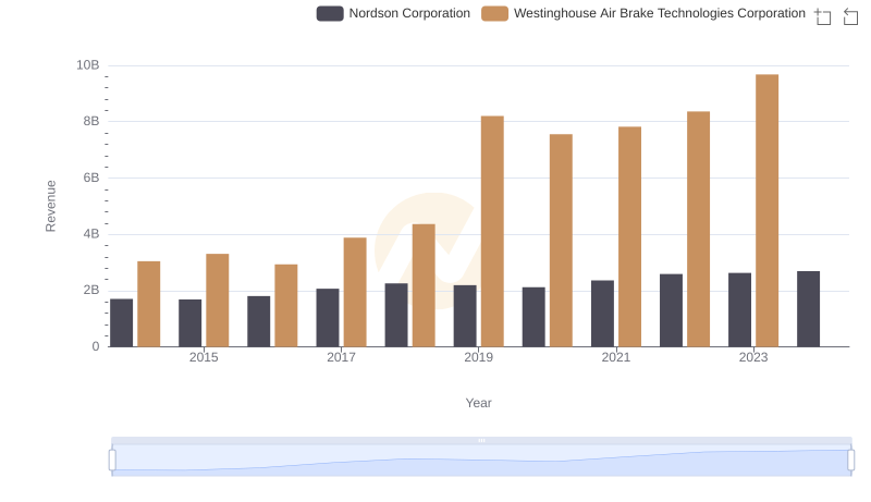 Annual Revenue Comparison: Westinghouse Air Brake Technologies Corporation vs Nordson Corporation