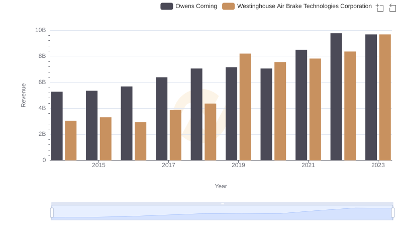 Annual Revenue Comparison: Westinghouse Air Brake Technologies Corporation vs Owens Corning