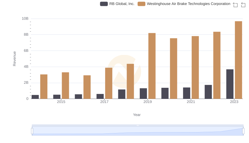 Annual Revenue Comparison: Westinghouse Air Brake Technologies Corporation vs RB Global, Inc.