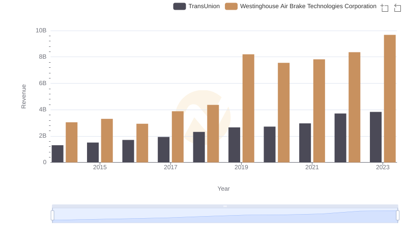 Annual Revenue Comparison: Westinghouse Air Brake Technologies Corporation vs TransUnion