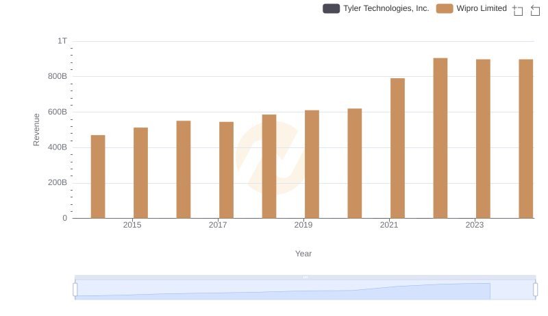Annual Revenue Comparison: Wipro Limited vs Tyler Technologies, Inc.