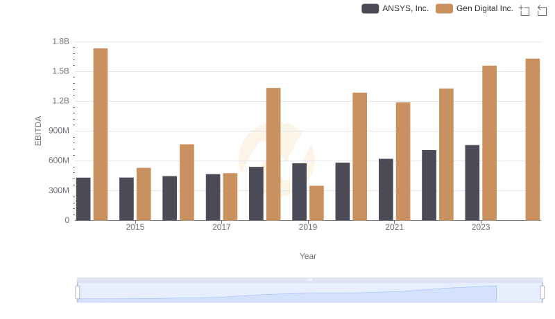 ANSYS, Inc. and Gen Digital Inc.: A Detailed Examination of EBITDA Performance