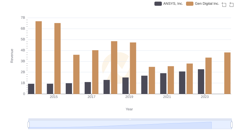 ANSYS, Inc. or Gen Digital Inc.: Who Leads in Yearly Revenue?
