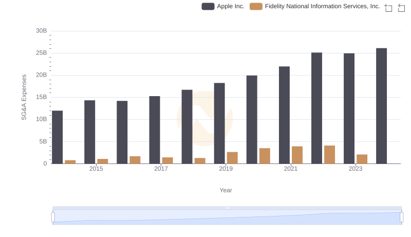 Apple Inc. and Fidelity National Information Services, Inc.: SG&A Spending Patterns Compared