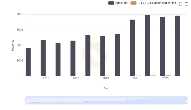 Apple Inc. and FLEETCOR Technologies, Inc.: A Comprehensive Revenue Analysis